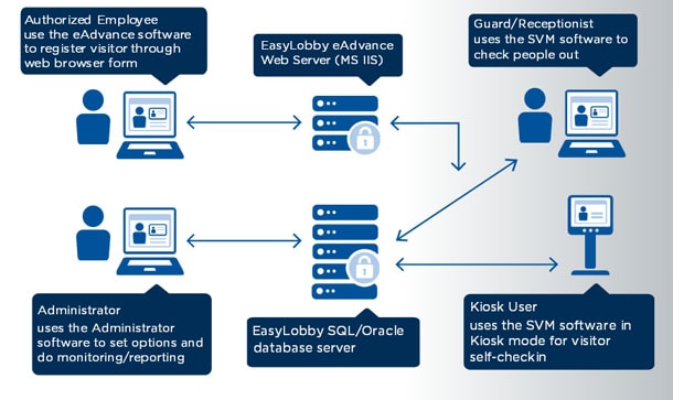 HID EasyLobby Visitor Management Software Architecture